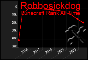 Total Graph of Robbosickdog