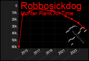 Total Graph of Robbosickdog