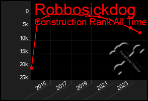 Total Graph of Robbosickdog