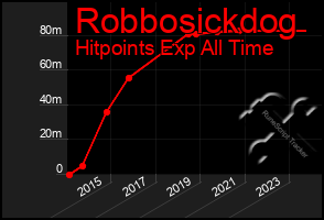 Total Graph of Robbosickdog