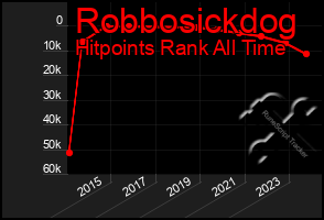 Total Graph of Robbosickdog