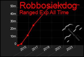 Total Graph of Robbosickdog