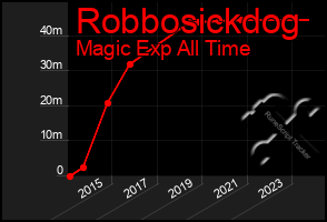 Total Graph of Robbosickdog