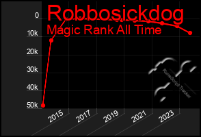 Total Graph of Robbosickdog