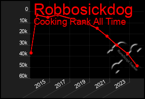 Total Graph of Robbosickdog