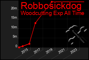 Total Graph of Robbosickdog