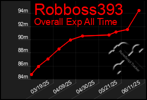 Total Graph of Robboss393