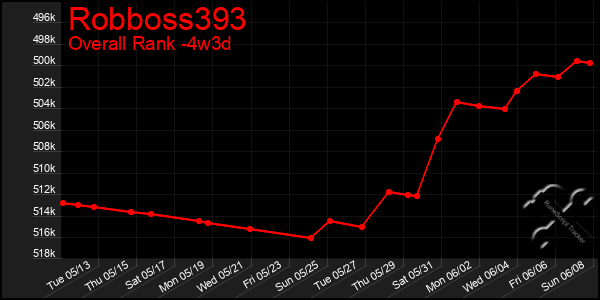 Last 31 Days Graph of Robboss393