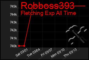 Total Graph of Robboss393