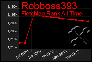 Total Graph of Robboss393