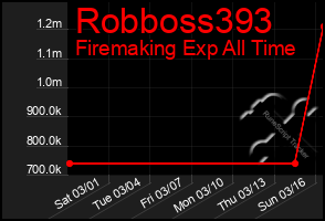 Total Graph of Robboss393