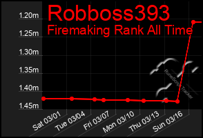 Total Graph of Robboss393