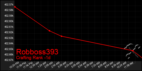 Last 24 Hours Graph of Robboss393