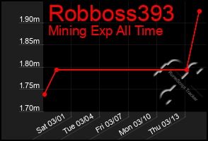 Total Graph of Robboss393