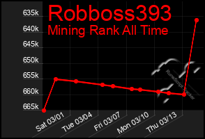 Total Graph of Robboss393