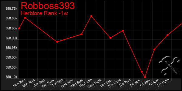 Last 7 Days Graph of Robboss393