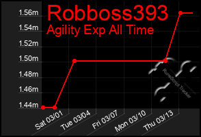 Total Graph of Robboss393