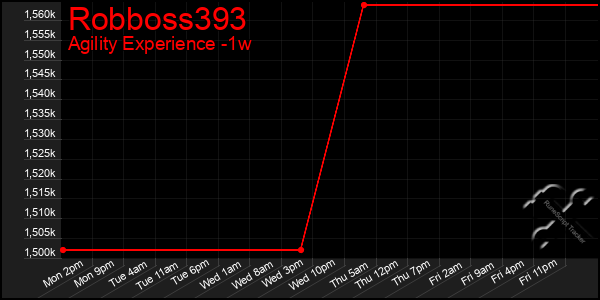 Last 7 Days Graph of Robboss393