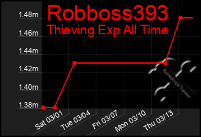 Total Graph of Robboss393