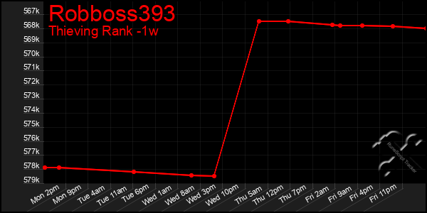 Last 7 Days Graph of Robboss393