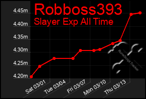 Total Graph of Robboss393