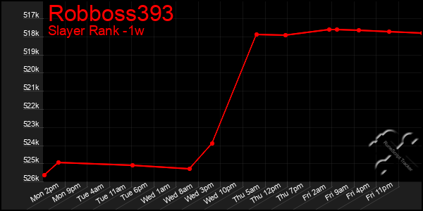 Last 7 Days Graph of Robboss393