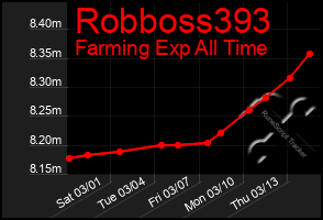 Total Graph of Robboss393