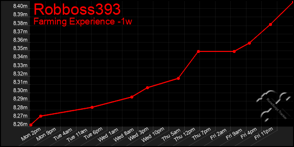 Last 7 Days Graph of Robboss393