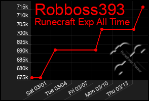 Total Graph of Robboss393