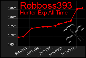 Total Graph of Robboss393