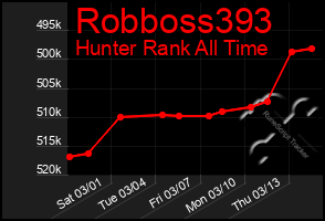 Total Graph of Robboss393