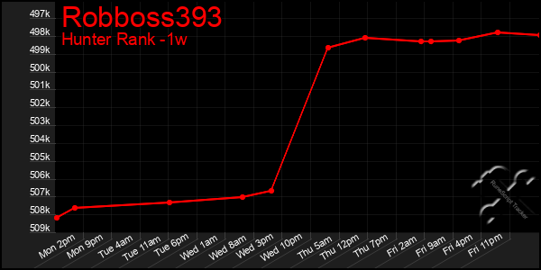 Last 7 Days Graph of Robboss393