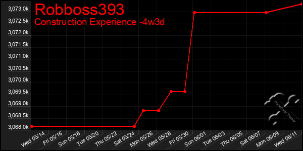 Last 31 Days Graph of Robboss393