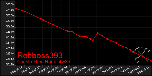 Last 31 Days Graph of Robboss393