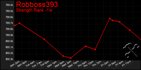 Last 7 Days Graph of Robboss393