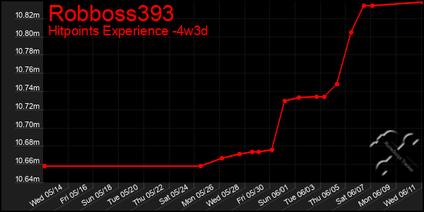 Last 31 Days Graph of Robboss393