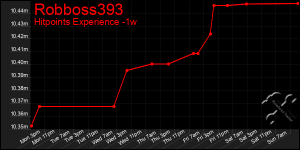 Last 7 Days Graph of Robboss393