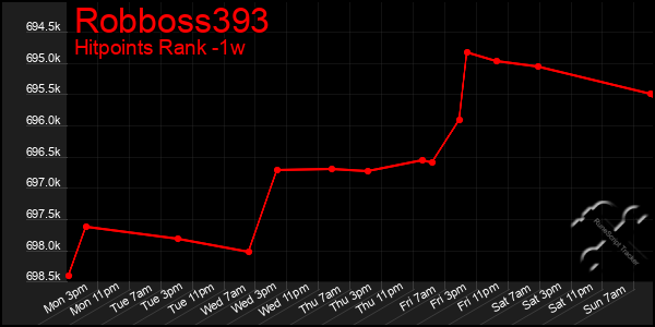 Last 7 Days Graph of Robboss393