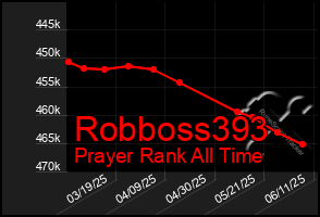 Total Graph of Robboss393