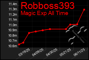 Total Graph of Robboss393