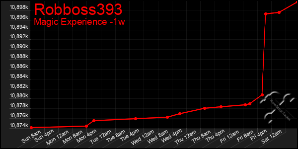 Last 7 Days Graph of Robboss393