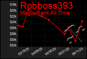 Total Graph of Robboss393