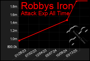 Total Graph of Robbys Iron
