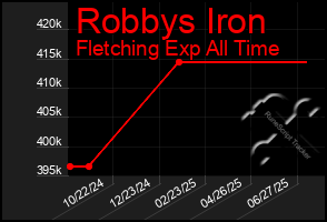 Total Graph of Robbys Iron