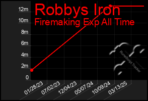 Total Graph of Robbys Iron