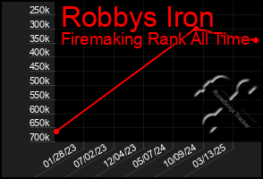 Total Graph of Robbys Iron