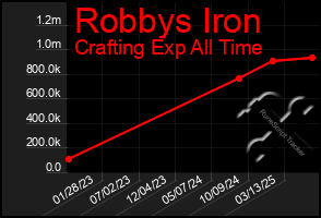 Total Graph of Robbys Iron