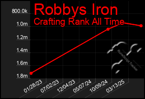 Total Graph of Robbys Iron