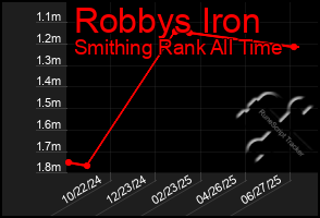 Total Graph of Robbys Iron