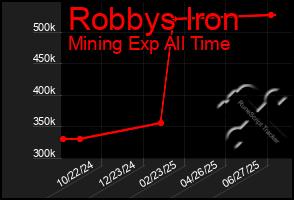 Total Graph of Robbys Iron